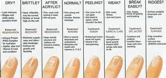 Nail Analysis Chart | Fingernail health, Nail health signs, Nail health