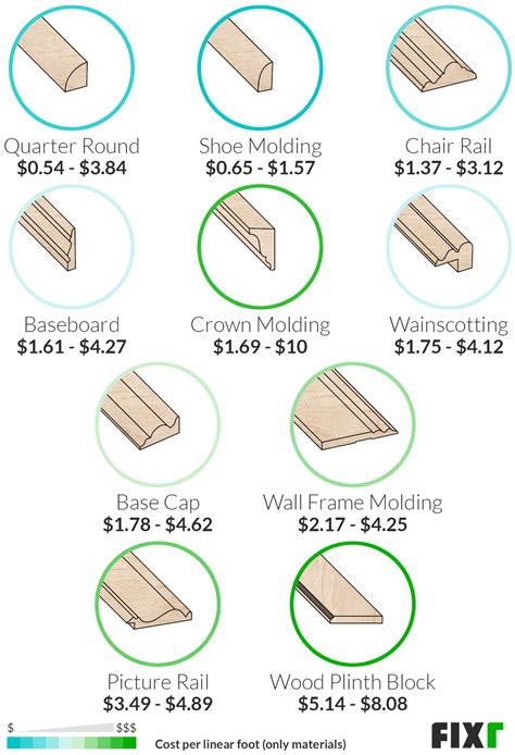 Floor Molding Types