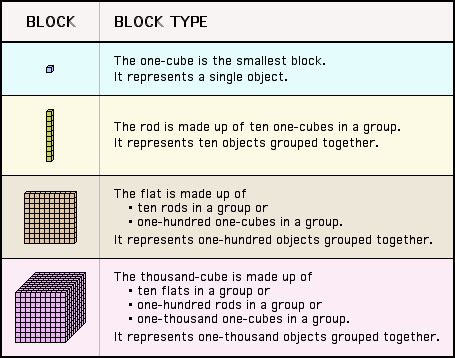 Base Ten Blocks