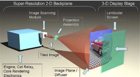 3D Display Designs