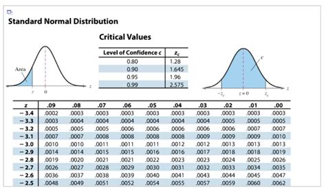 Standard unit normal table negative z score - asevcharge