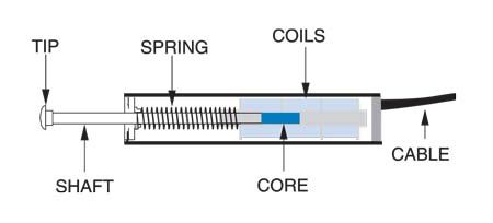 Applications for Gaging Linear Variable Displacement Transducers (LVDTs) - Trans-Tek Inc.