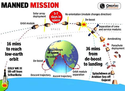 Gaganyaan Mission Postponed To 2026, Astronaut Names