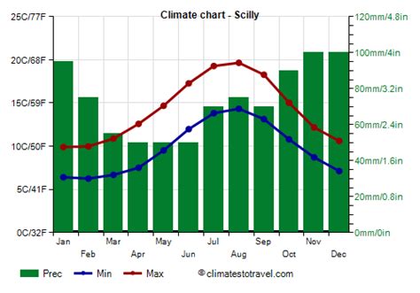 Scilly climate: weather by month, temperature, rain - Climates to Travel