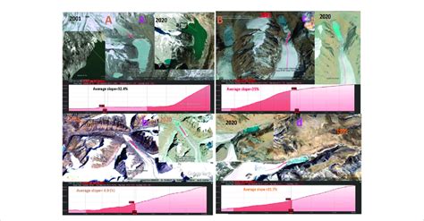 Surface slope of glaciers at lower part of ablation area, i.e., close ...