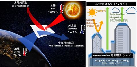 An Energy-Free, Low-Cost and High Cooling Performance Passive Radiative ...