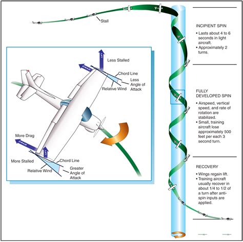 Aerodynamics: Spins – Learn to Fly Blog - ASA (Aviation Supplies ...