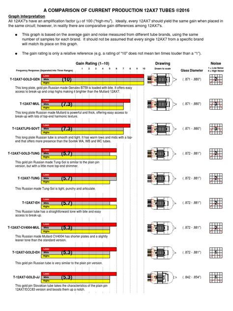 12ax7 Comparison of Current Made Tubes 2016 1 | PDF | Vacuum Tube ...