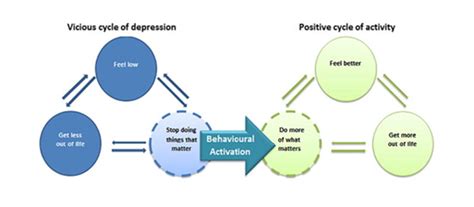 Using Behavioral Activation To Overcome Depression, 53% OFF