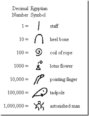 😎 Ancient egyptian counting system. The Disadvantages of the Egyptian Numeral System. 2019-02-24