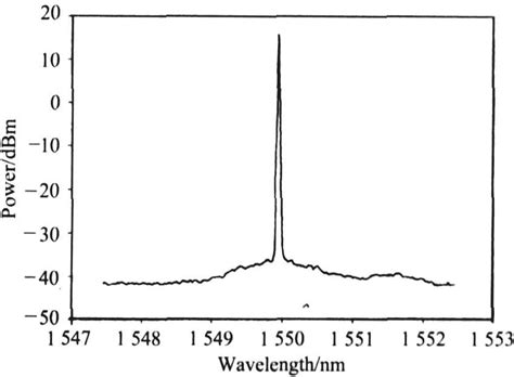 1550nm Narrow Linewidth Fiber Laser – Laser technology news, Newest ...