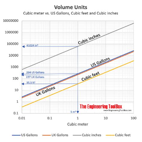 Volume Converting Chart - Gallons vs. Cubic Feet vs. Cubic Meters and more