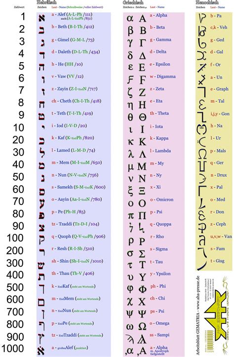 Gematria is used for coding programming, my chart was installed w/in capstone of the "Great ...