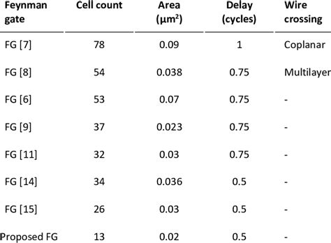 Comparison of proposed FG structure with existing designs. | Download ...