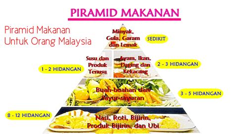 SK PADANG BERAMPAH SIPITANG: Info Kesihatan : Piramid Makanan untuk Orang Malaysia