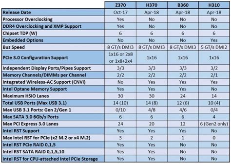 Intel 300-Series Chipset Feature Comparison Chart - eTeknix