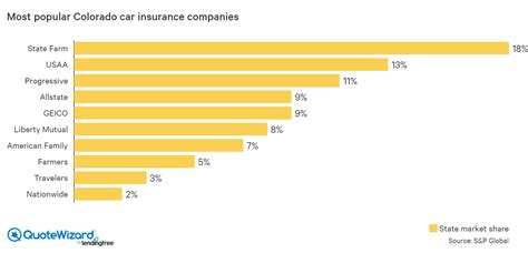 Cheap Car Insurance in Colorado | QuoteWizard