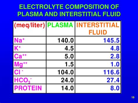 Electrolyte composition of body fluid compartments - gramgerty