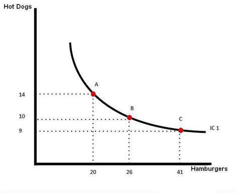 Marginal Rate of Substitution – MRS Definition