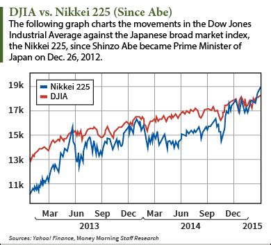 Use These Japan ETF Picks to Profit from a Rising Market and Falling Yen