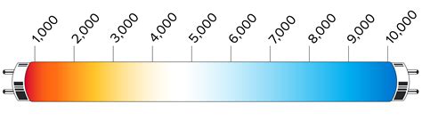 How to choose color temperature of LED lighting for home & office