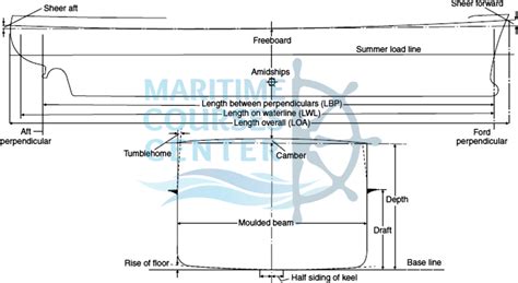 Ship Dimensions and Form - Marine Courses Center