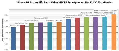 UPDATE: 3G iPhone's Battery Life Beats AT&T Rivals--But EvDO ...