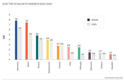 Europe Adds Solar Capacity, Increasing Its Dependence on China - IER