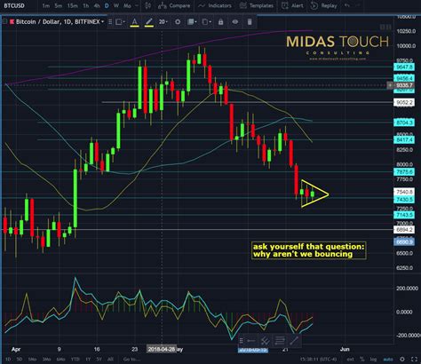 043/18 Crypto Chartbook - Bitcoin, May 27th 2018 | Cryptocurrency ...