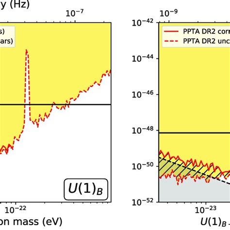 Constraints on the dark photon mass m A and the coupling constant 2 for... | Download Scientific ...