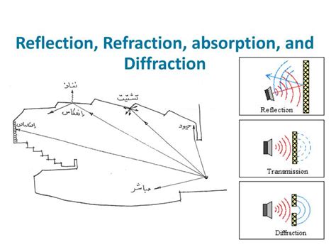 PPT - Reflection, Refraction, and Diffraction PowerPoint Presentation ...