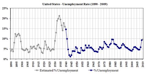 Historical Unemployment Rates | Economics Help