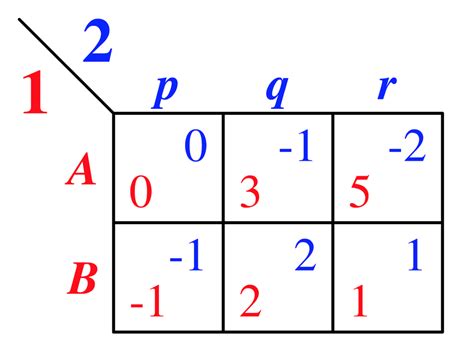 game theory - Mixed Strategy subgame perfect equilibrium - Mathematics Stack Exchange