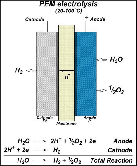 Hydrogen Production From Electrolysis | SENZA