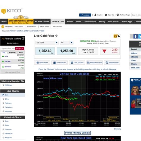 24-hour Spot Chart - Gold | Pearltrees