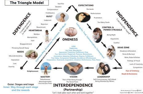 Triangle Model for understanding and improving relationships ...