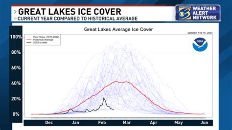 Ice on the Great Lakes sets record low for mid-February