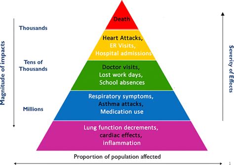 Effects Of Air Pollution