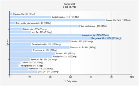 Buckwheat nutrition