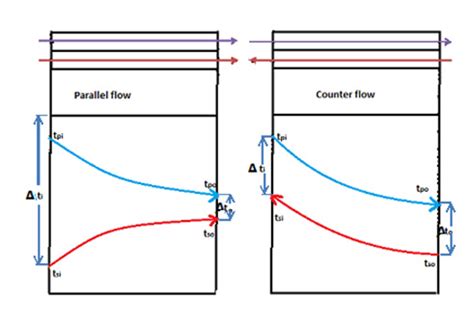 Chemical Process Dynamics