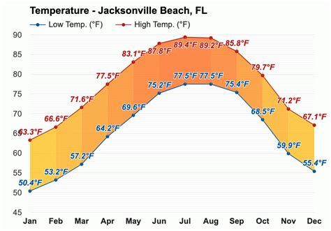 Yearly & Monthly weather - Jacksonville Beach, FL