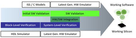 Hardware emulation: Tool of choice for verification and validation ...