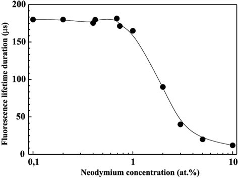 Fluorescence lifetime of Nd 3þ excited state versus Nd 3þ concentration... | Download Scientific ...