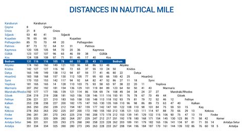 Distances in Nautical Mile – Milta Bodrum Marina