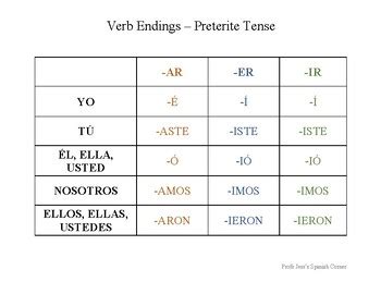 Spanish Verb Endings Chart - Preterite Tense w/o Vosotros | TPT