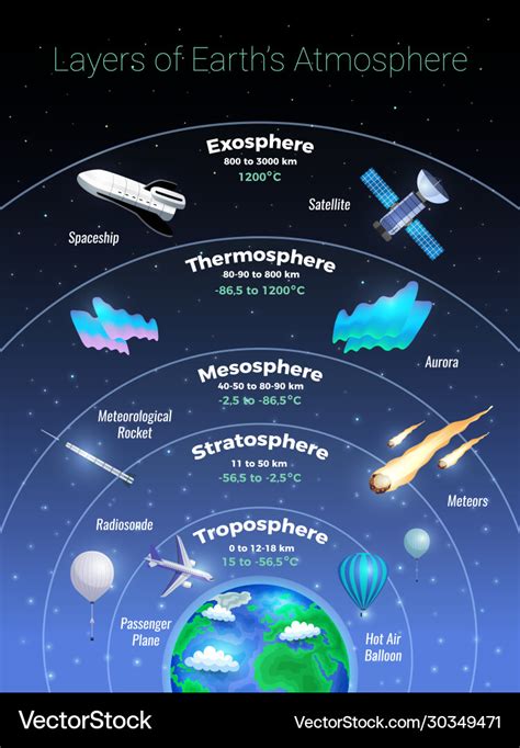 Layers of earth atmosphere poster Royalty Free Vector Image