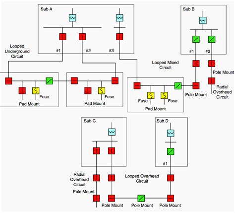 Distribution systems, substations & integration of distributed generation