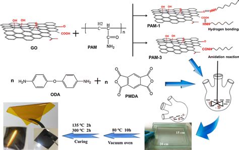 Illustration of the fabrication of PI-based film by casting | Download Scientific Diagram