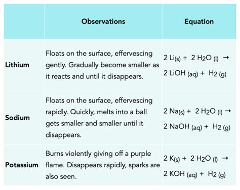 Group 1: Reactions (GCSE Chemistry) - Study Mind