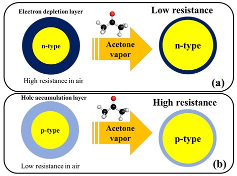 Sensors | Free Full-Text | Nanostructured Metal Oxide-Based Acetone Gas Sensors: A Review